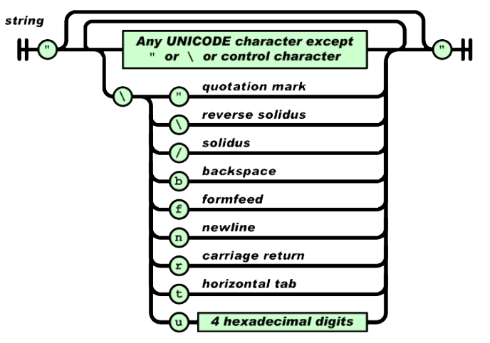 JSON Özel Karakterler